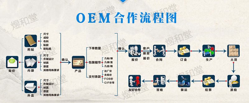 一類二類醫療器械文號膏藥加工廠家